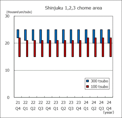Shinjuku 1,2,3 Chome area