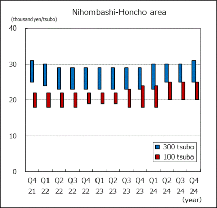 Nihombashi-Honcho, Nihombashi-Muromachi, Nihombashi-Hongokucho area