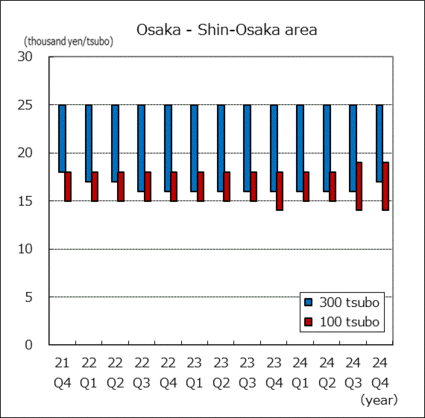 Shin-Osaka area