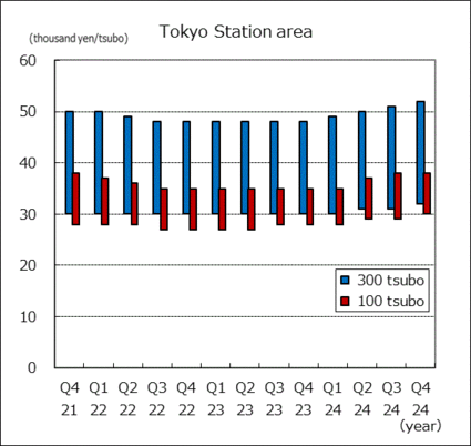 Tokyo Station area <span>(Marunouchi, Otemachi, etc.)</span>