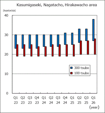 Kasumigaseki, Nagatacho, Hirakawacho area
