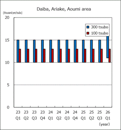 Daiba, Ariake, Aomi area