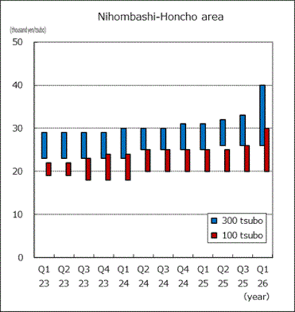 Nihombashi-Honcho, Nihombashi-Muromachi, Nihombashi-Hongokucho area