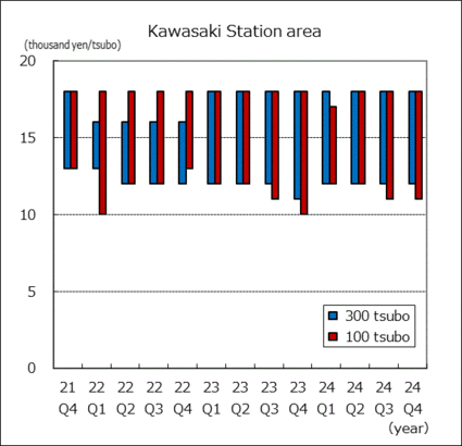 Kawasaki Station area