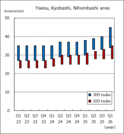 Yaesu, Kyobashi, Nihombashi area