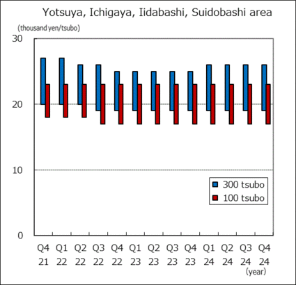 Yotsuya, Ichigaya, Iidabashi, Suidobashi area