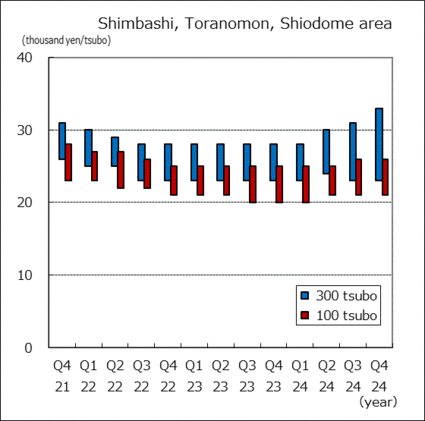 Shimbashi, Toranomon, Shiodome area