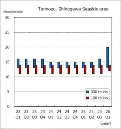 Tennozu, Shinagawa Seaside area