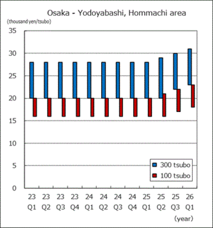 Yodoyabashi, Hommachi area