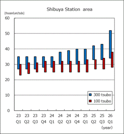 Shibuya Station area