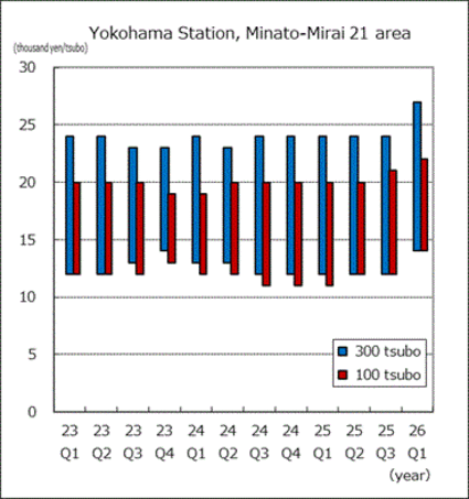 Yokohama Station area, Minato-Mirai 21 area