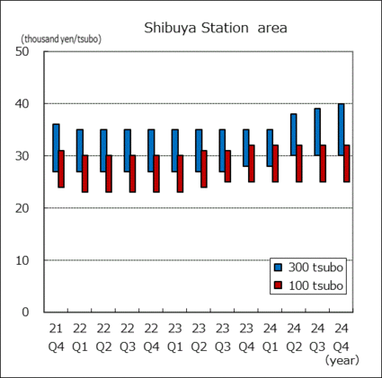 Shibuya Station area
