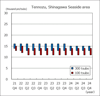 Tennozu, Shinagawa Seaside area