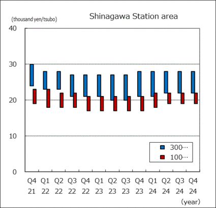 Shinagawa Station area
