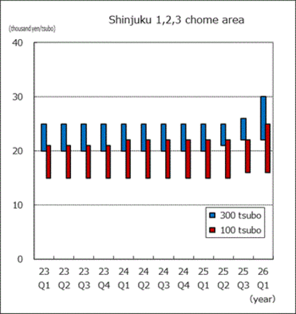 Shinjuku 1,2,3 Chome area