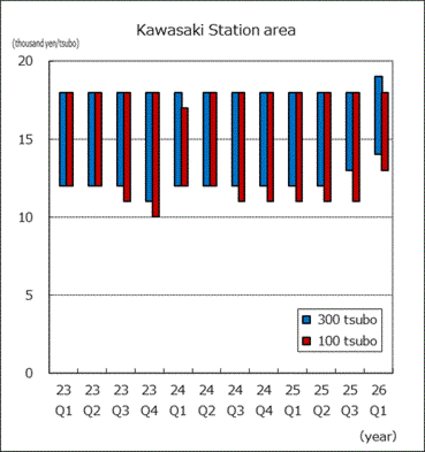 Kawasaki Station area