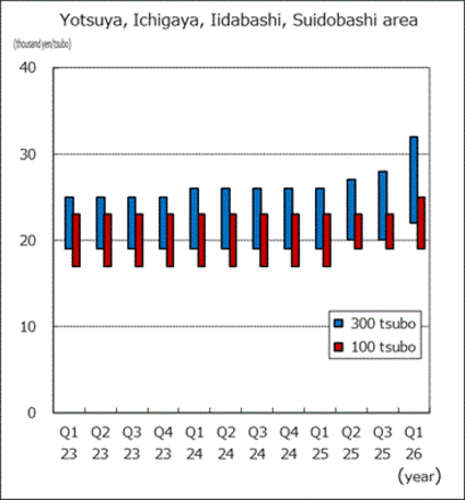 Yotsuya, Ichigaya, Iidabashi, Suidobashi area