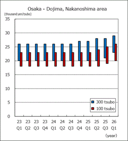 Dojima, Nakanoshima area