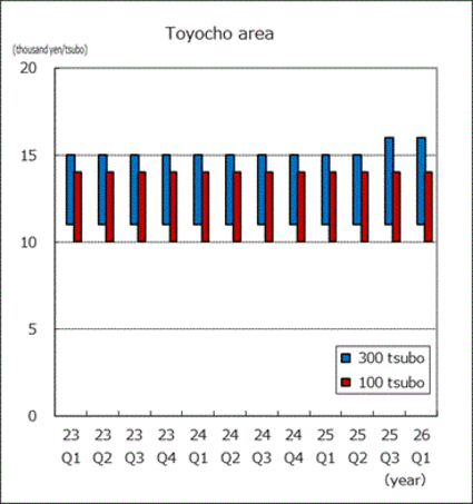 Toyocho Station area