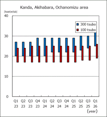 Kanda, Akihabara, Ochanomizu Station area