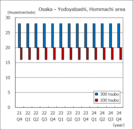 Yodoyabashi, Hommachi area